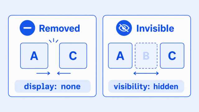 Two rows of layout boxes showing one hidden box removed and another hidden box leaving an empty space.